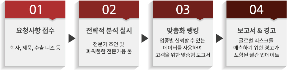 01. 요청사항 접수 회사 제품 수출 니즈 등 02. yyth