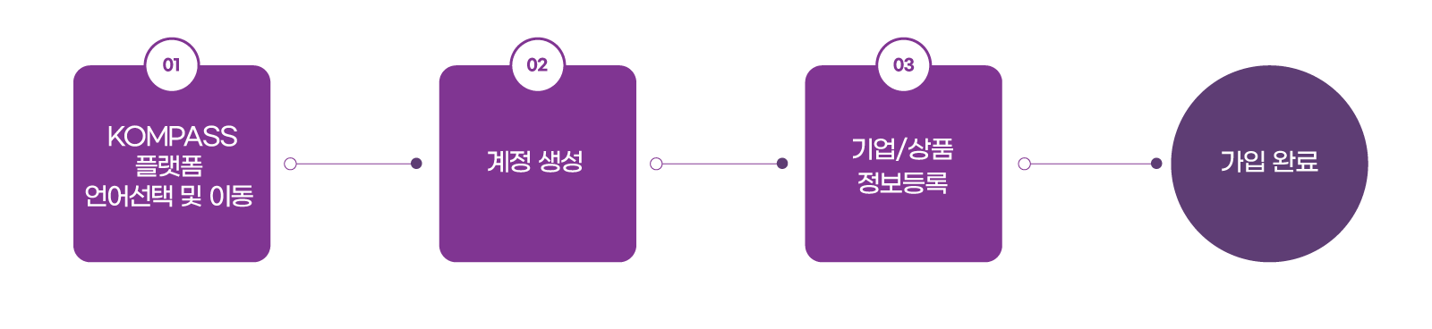 회원가입 및 정보 등록 1 2