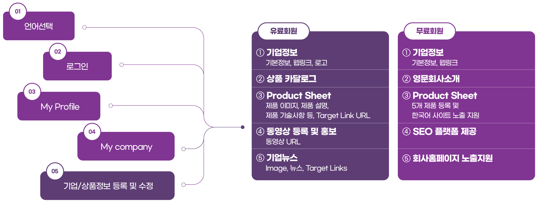 회원가입 및 정보 등록 3 4