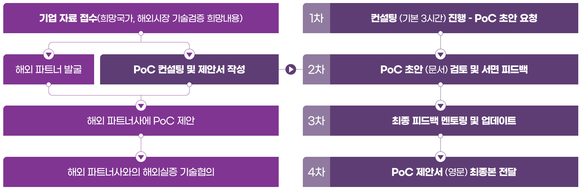 Poc지원 서비스 프로세스
